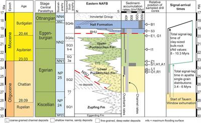 Apatites Record Sedimentary Provenance Change 4–5 Myrs Before Clay in the Oligocene/Miocene Alpine Molasse